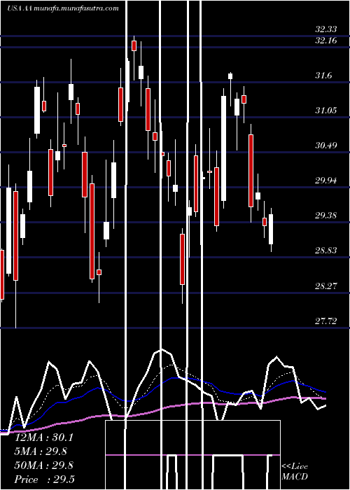  Daily chart AlcoaCorporation