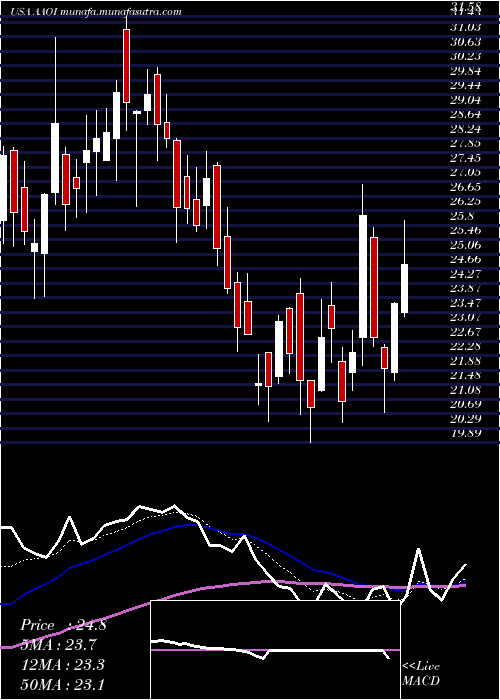  Daily chart AppliedOptoelectronics