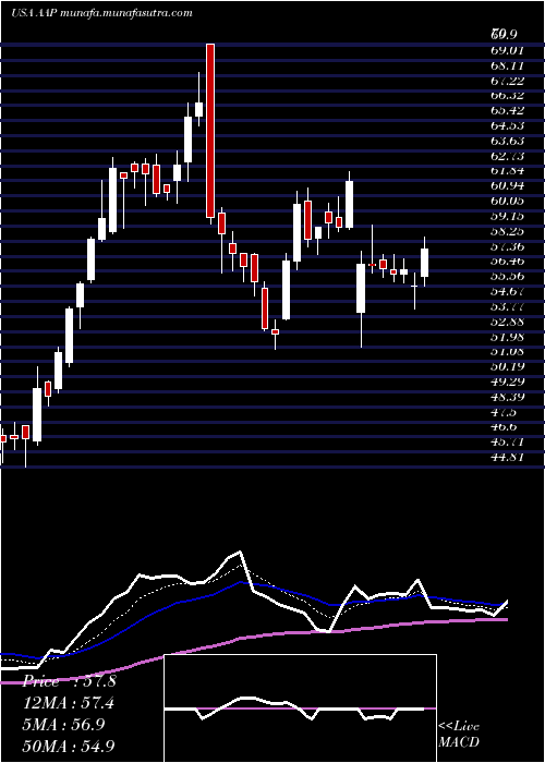  Daily chart AdvanceAuto