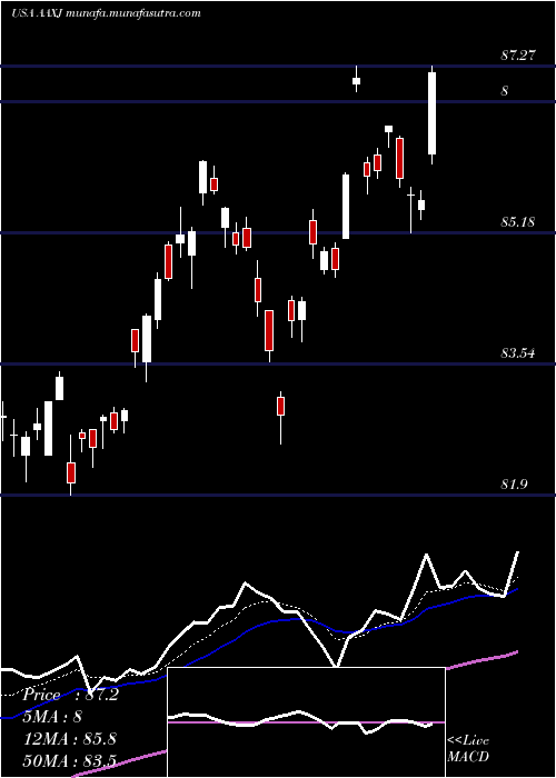  Daily chart IsharesMsci