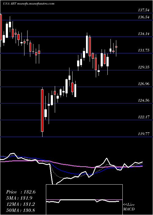  Daily chart AbbottLaboratories
