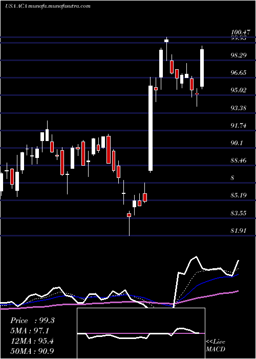  Daily chart ArcosaInc