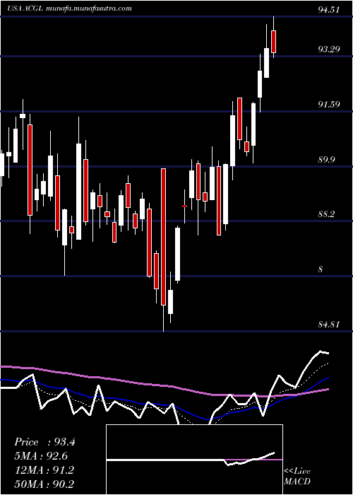  Daily chart ArchCapital