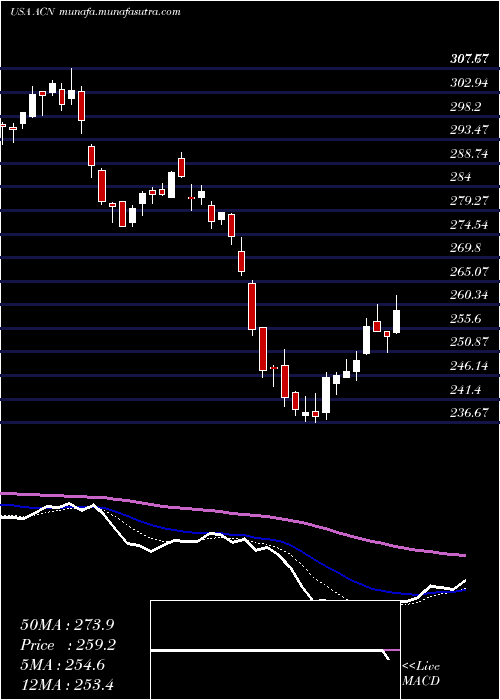  Daily chart AccenturePlc