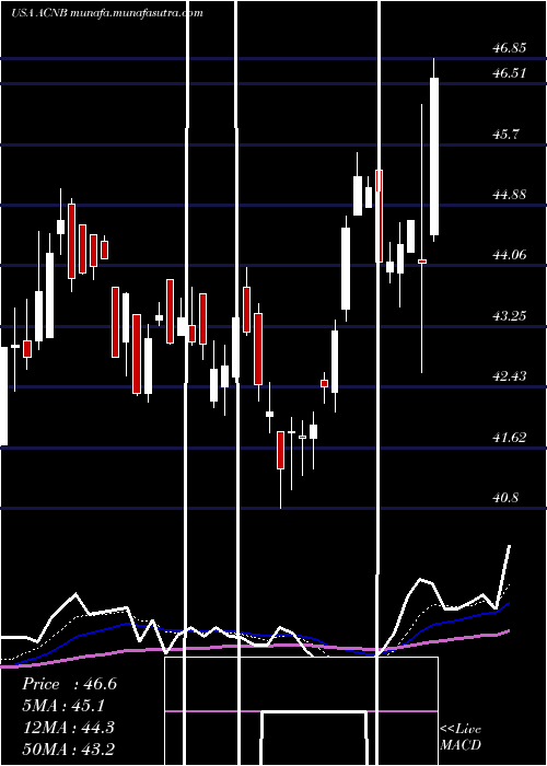  Daily chart AcnbCorporation