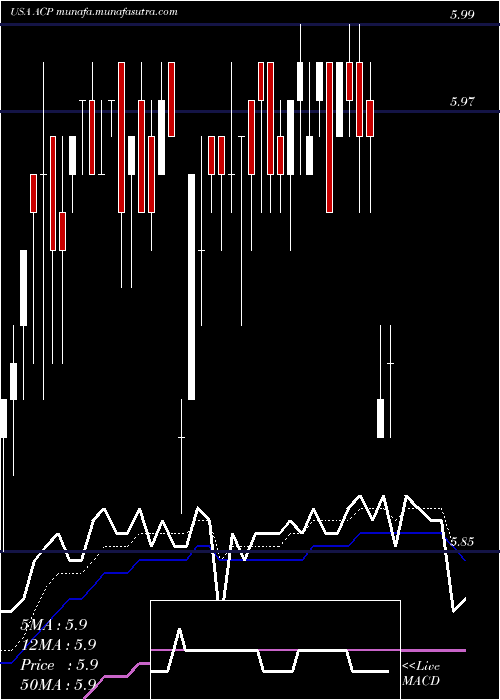  Daily chart AberdeenIncome