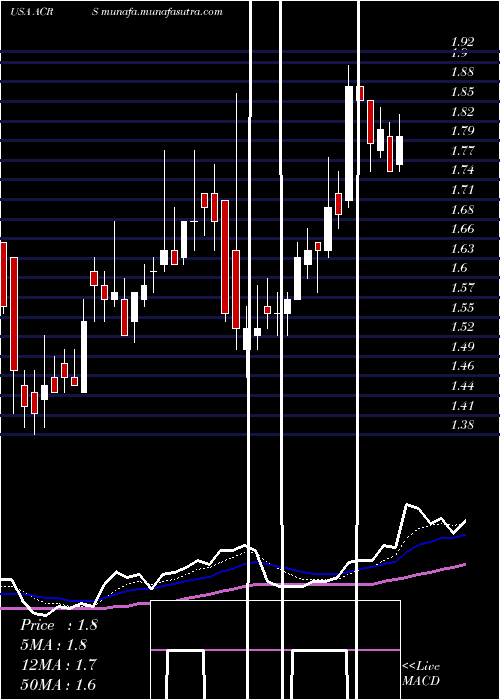  Daily chart AclarisTherapeutics