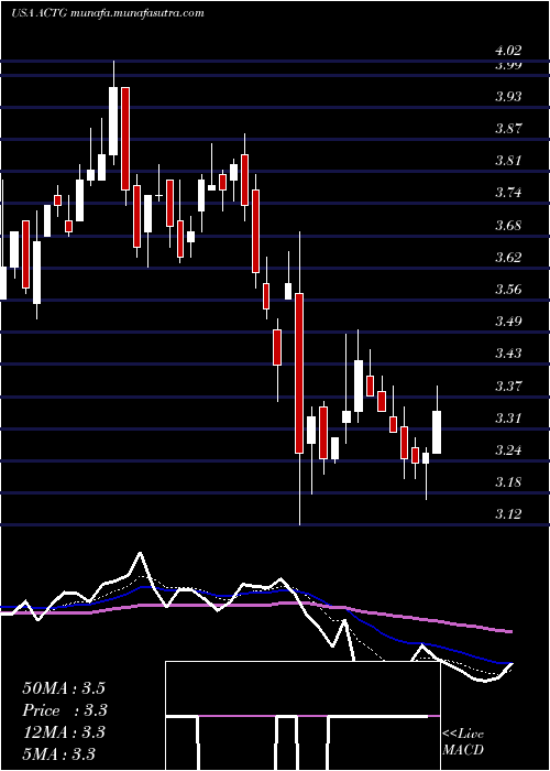  Daily chart AcaciaResearch