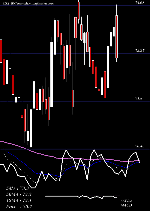  Daily chart AgreeRealty