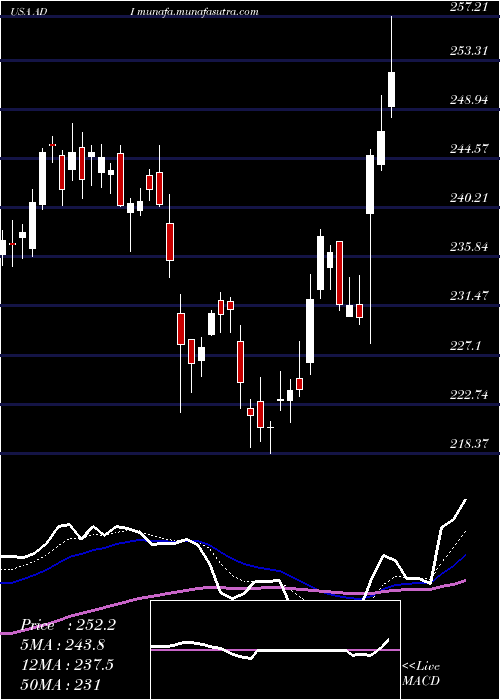  Daily chart AnalogDevices