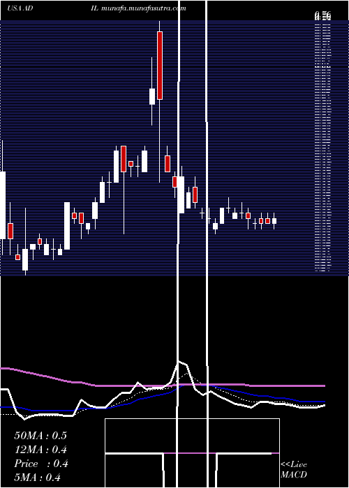  Daily chart AdialPharmaceuticals