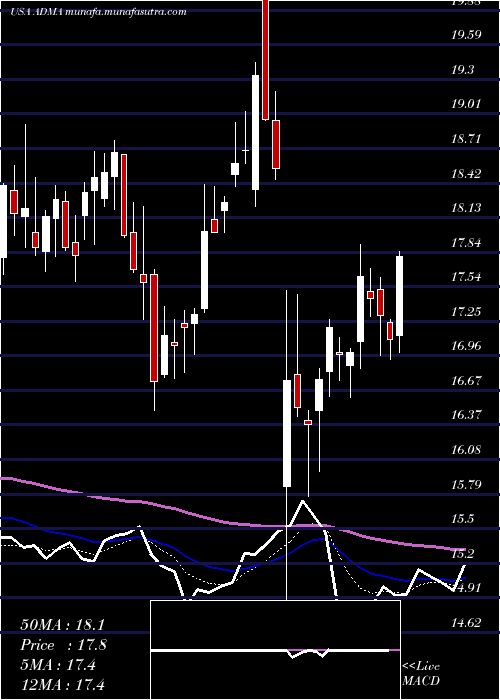  Daily chart AdmaBiologics
