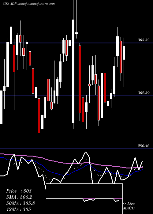  Daily chart AutomaticData