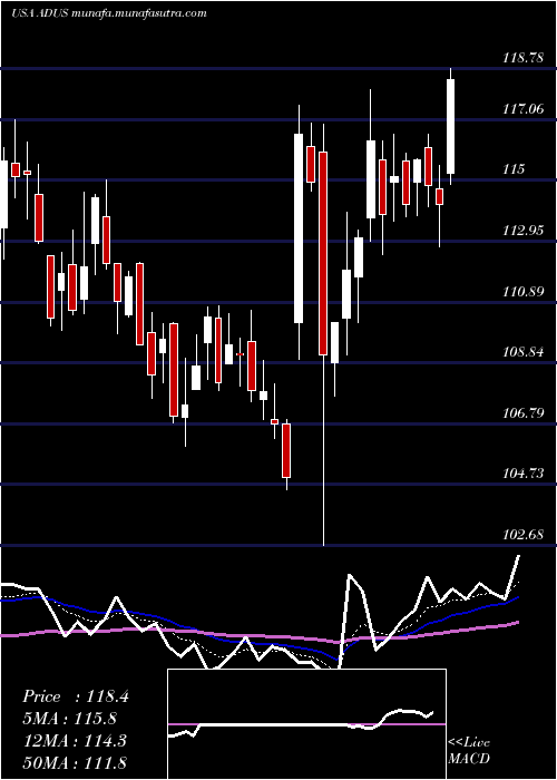  Daily chart AddusHomecare