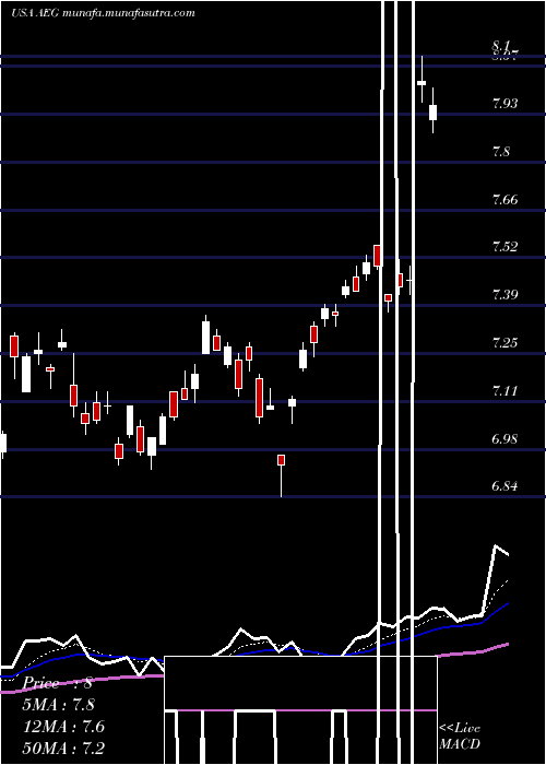  Daily chart AegonNv