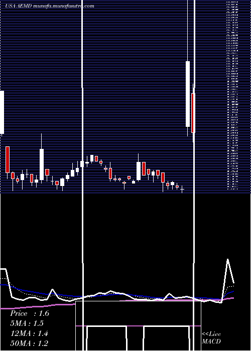  Daily chart AethlonMedical