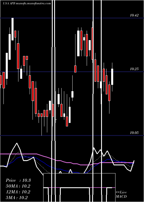  Daily chart AllianceNational