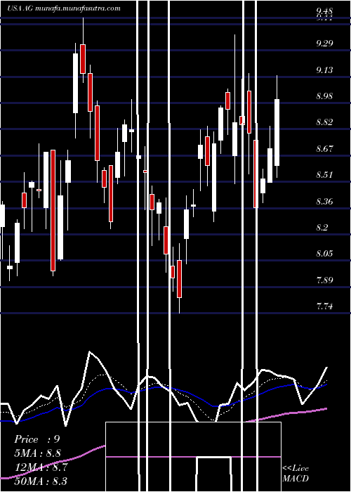  Daily chart FirstMajestic