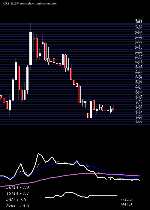  Daily chart AgenusInc