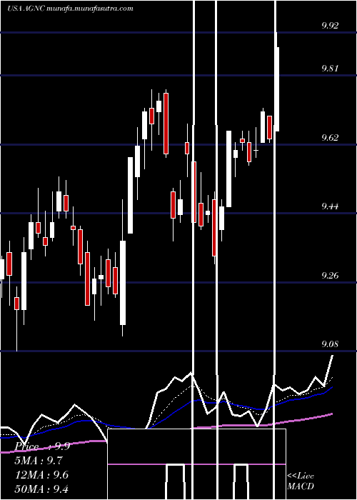  Daily chart AgncInvestment