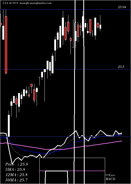  Daily chart AgncInvestment