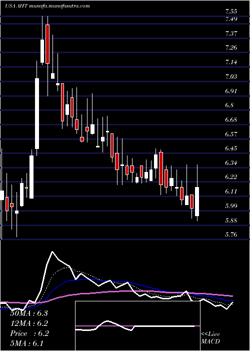  Daily chart AshfordHospitality
