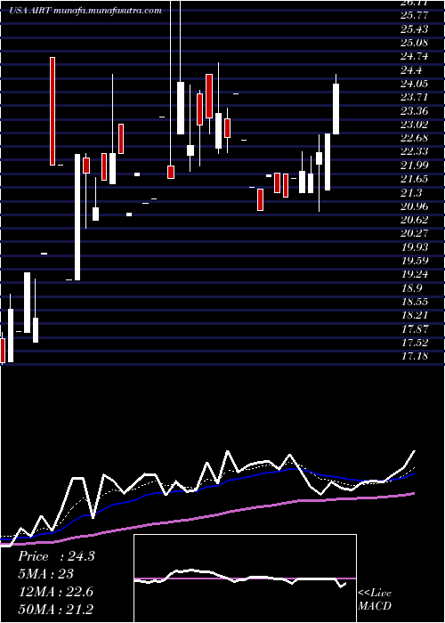  Daily chart AirT
