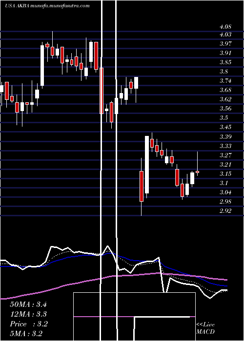  Daily chart AkebiaTherapeutics