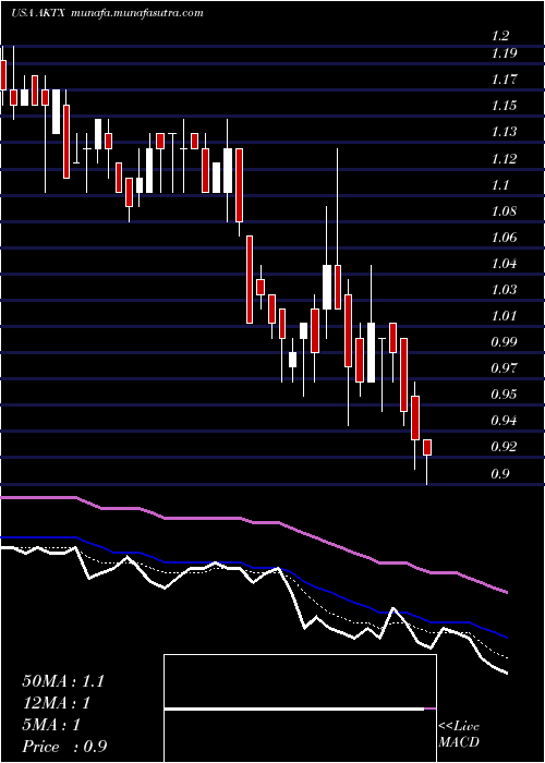  Daily chart AkariTherapeutics