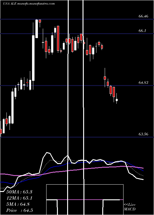  Daily chart AlleteInc