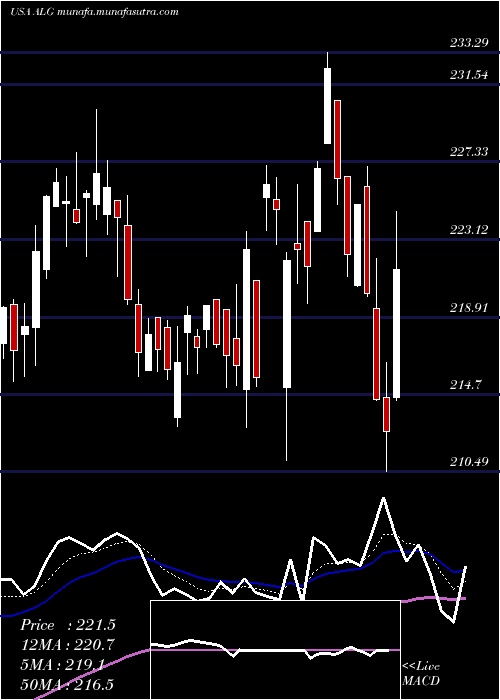  Daily chart AlamoGroup