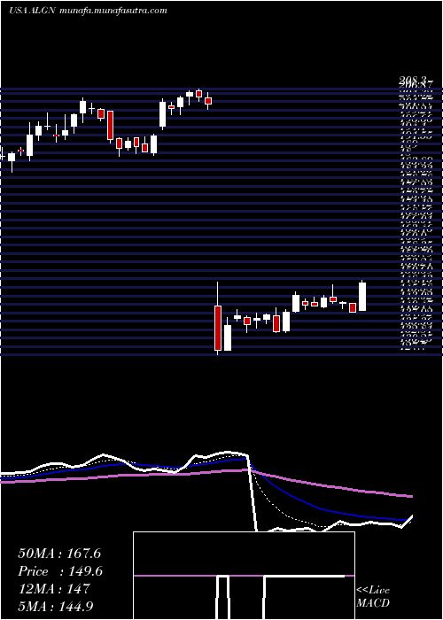  Daily chart AlignTechnology