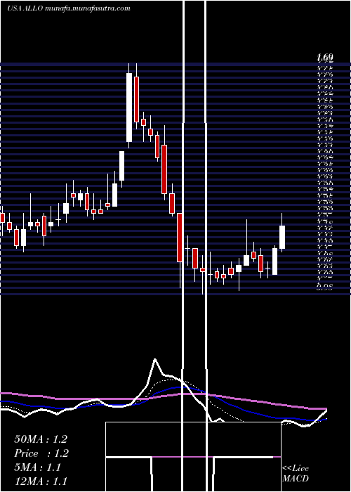  Daily chart AllogeneTherapeutics