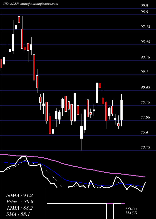  Daily chart AllisonTransmission