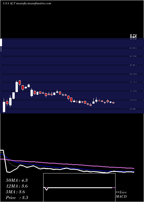  Daily chart AltimmuneInc