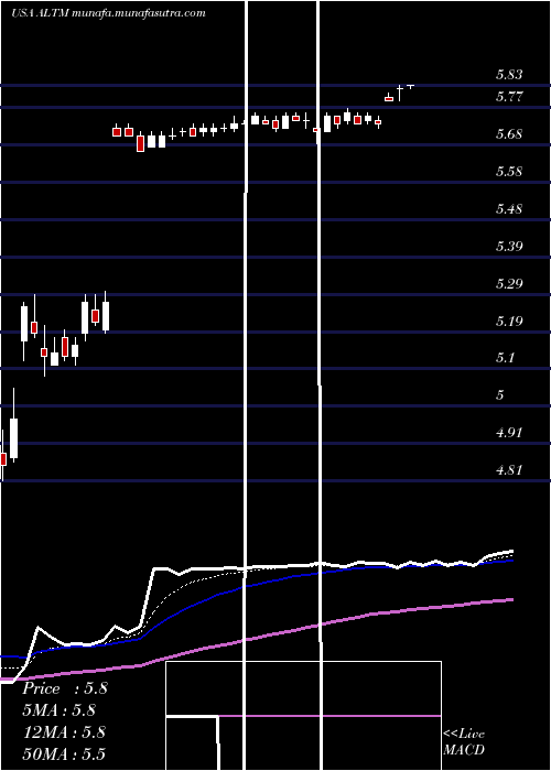  Daily chart AltusMidstream