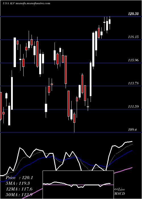  Daily chart AutolivInc