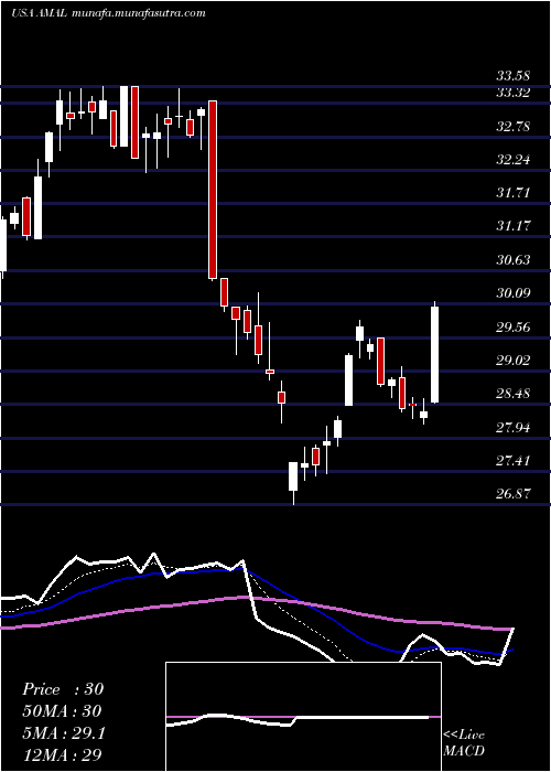  Daily chart AmalgamatedBank