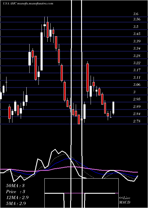  Daily chart AmcEntertainment