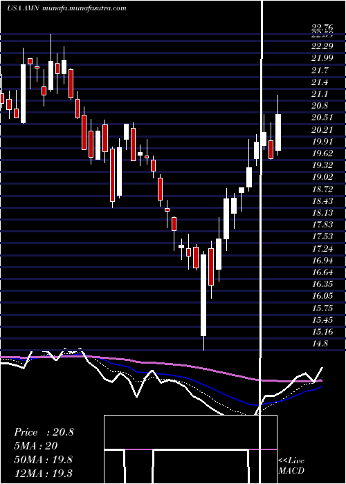  Daily chart AmnHealthcare