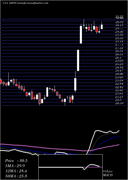  Daily chart AmphastarPharmaceuticals
