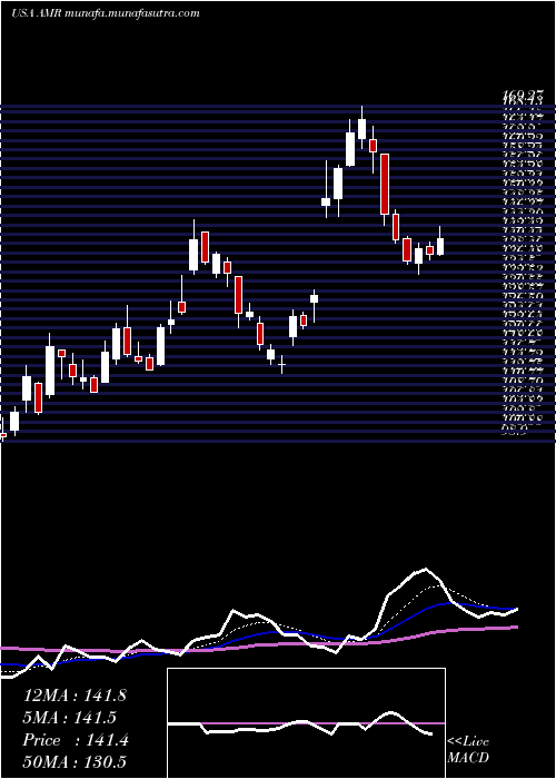  Daily chart AltaMesa