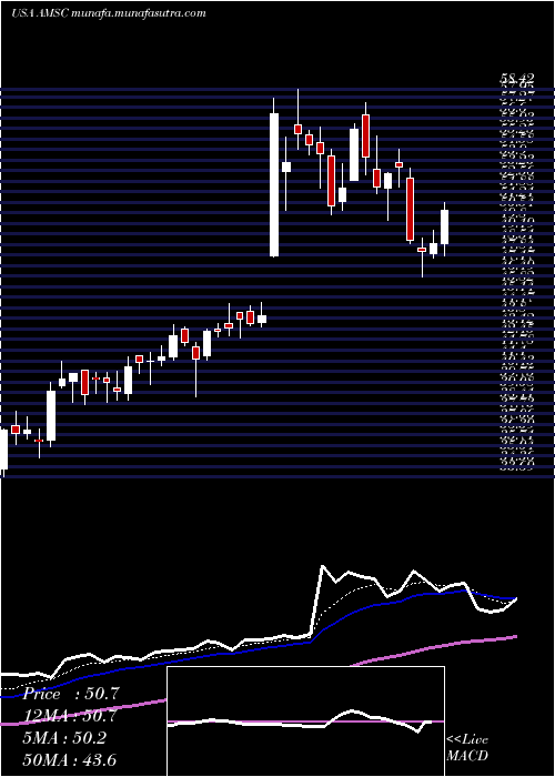  Daily chart AmericanSuperconductor
