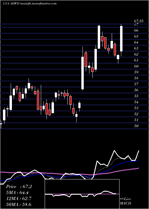  Daily chart AmericanWoodmark