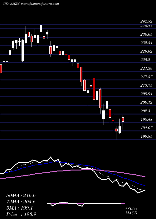  Daily chart AmazonCom