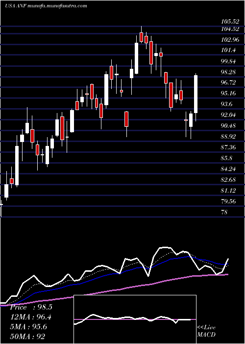  Daily chart AbercrombieFitch