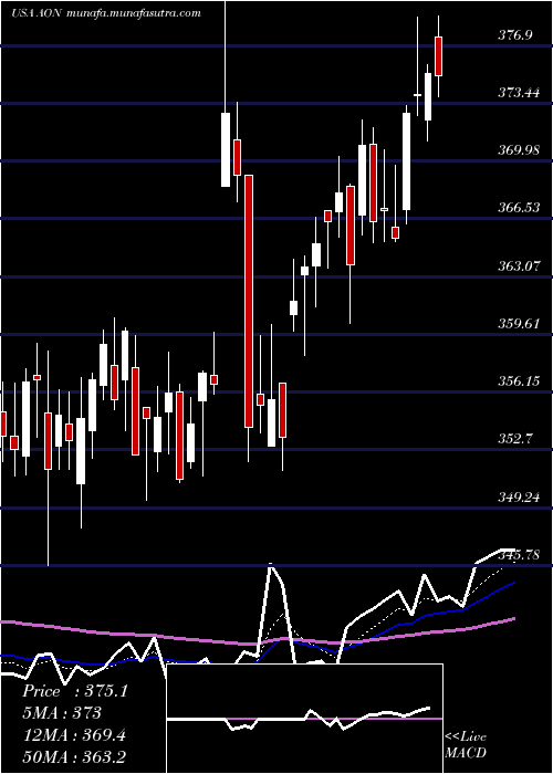 Daily chart AonPlc