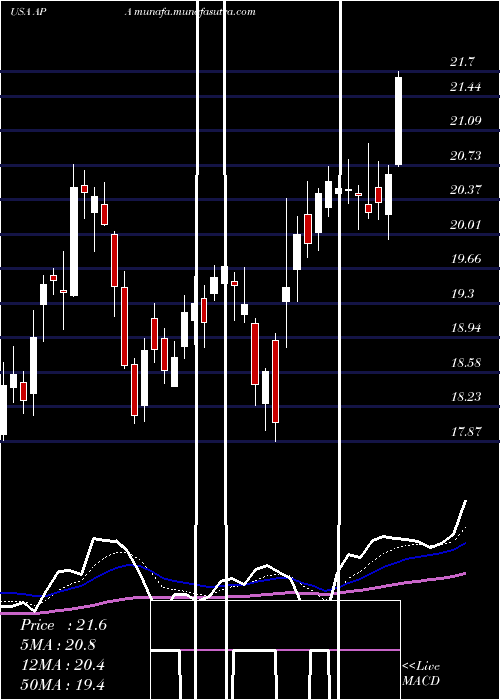  Daily chart ApacheCorporation