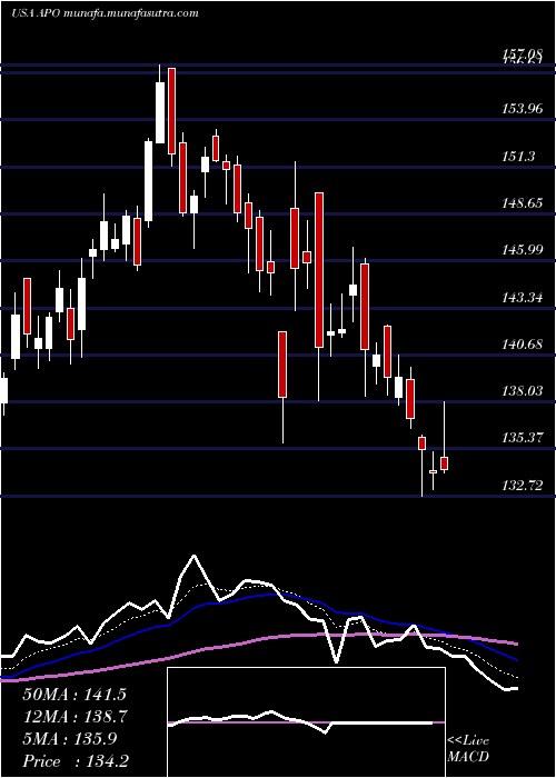  Daily chart ApolloGlobal