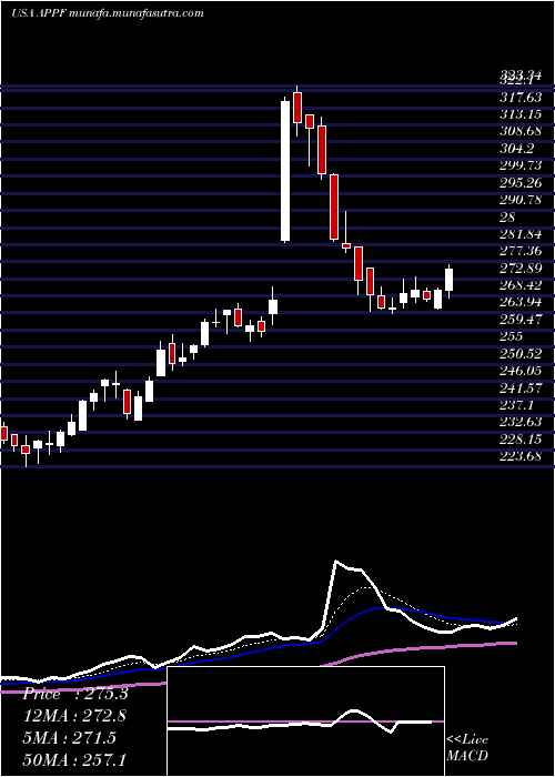  Daily chart AppfolioInc